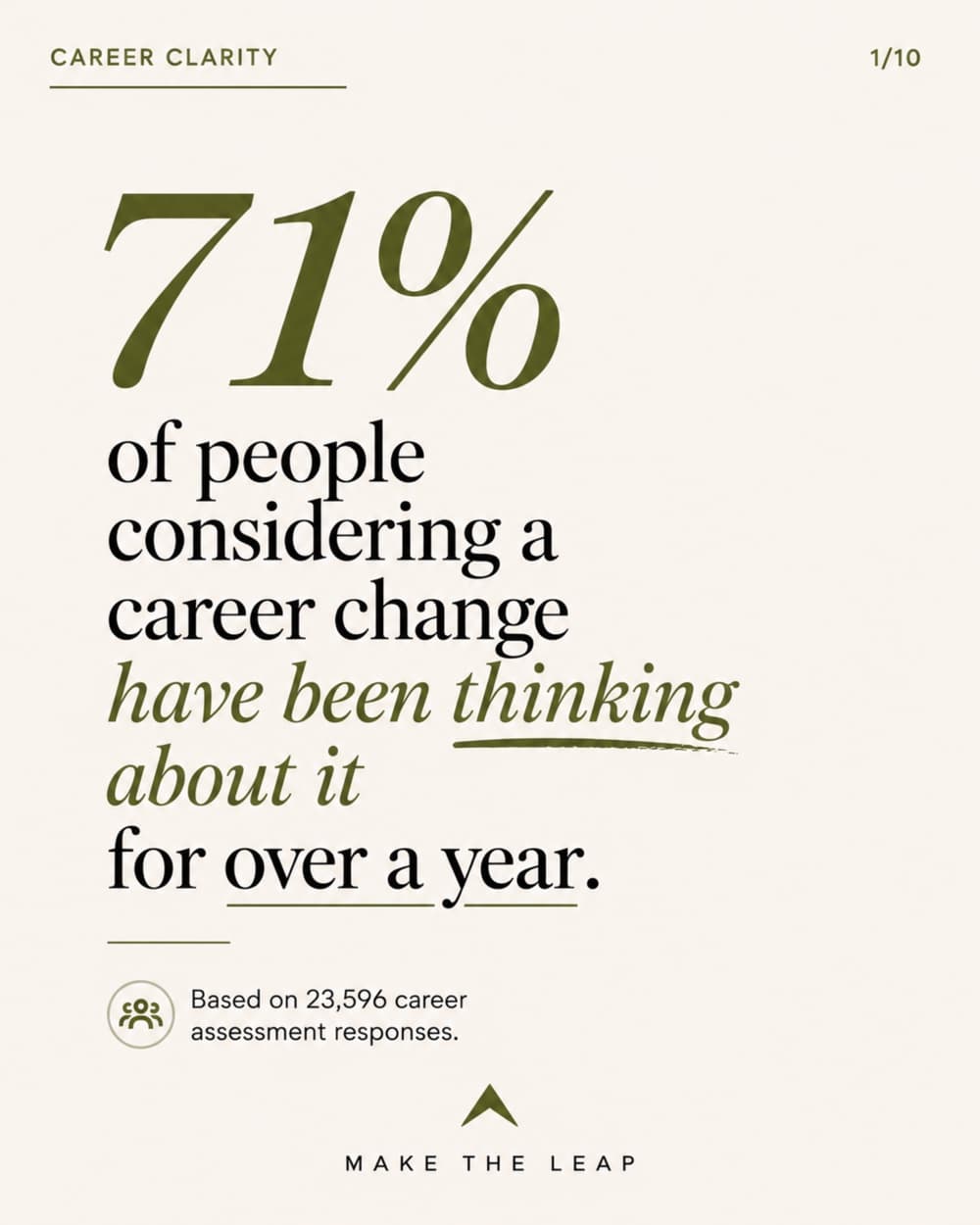 71% of people considering a career change have been thinking about it for over a year, based on 23,596 career assessment responses