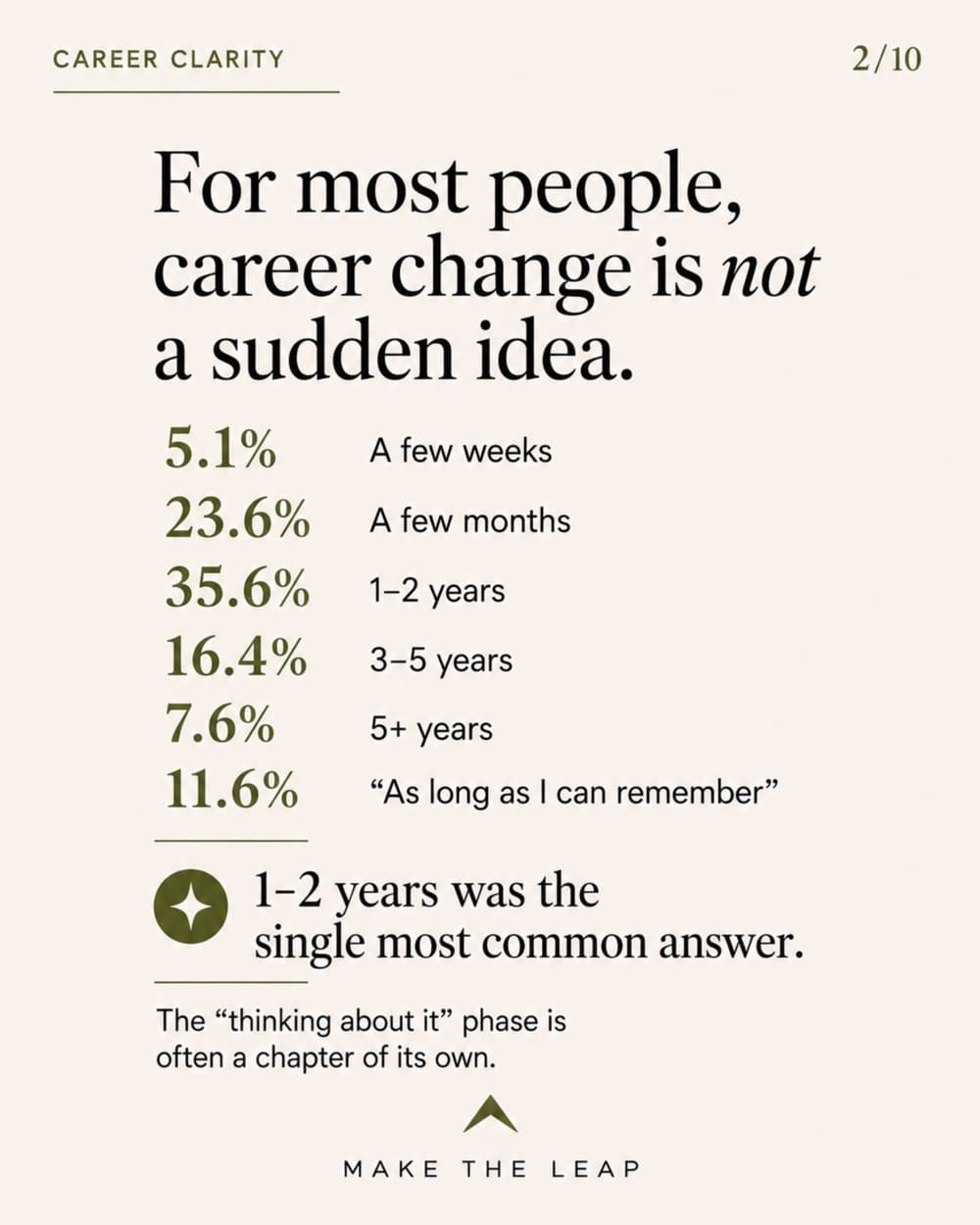 For most people, career change is not a sudden idea: full distribution of how long people have been thinking about changing careers