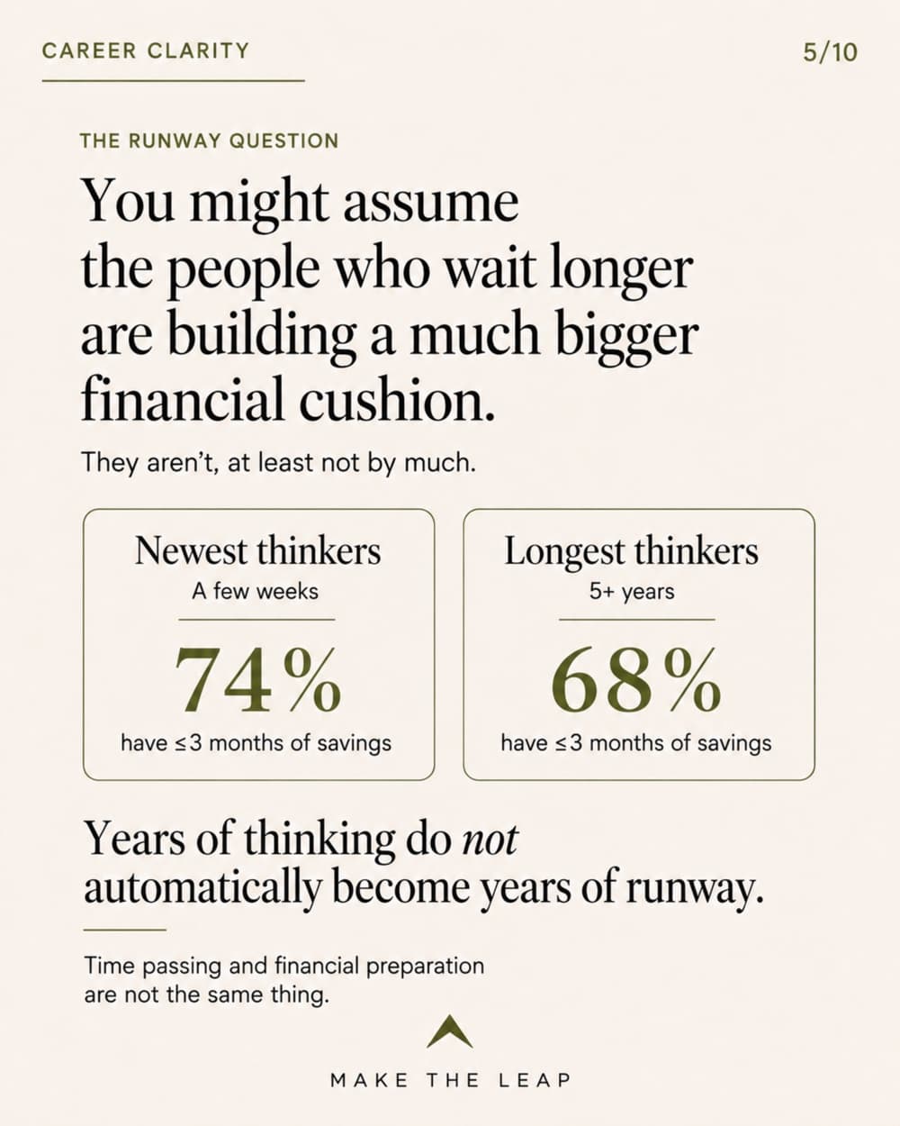 The runway question: people who wait longer are not building a much bigger financial cushion - 74% of newest thinkers versus 68% of 5+ year thinkers have three months of savings or less