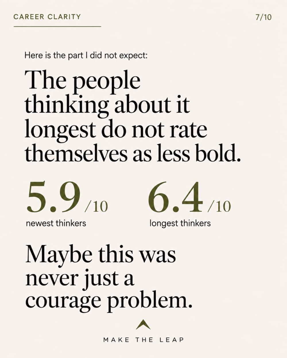 The people thinking about a career change longest do not rate themselves as less bold: 5.9 out of 10 for newest thinkers versus 6.4 for longest thinkers