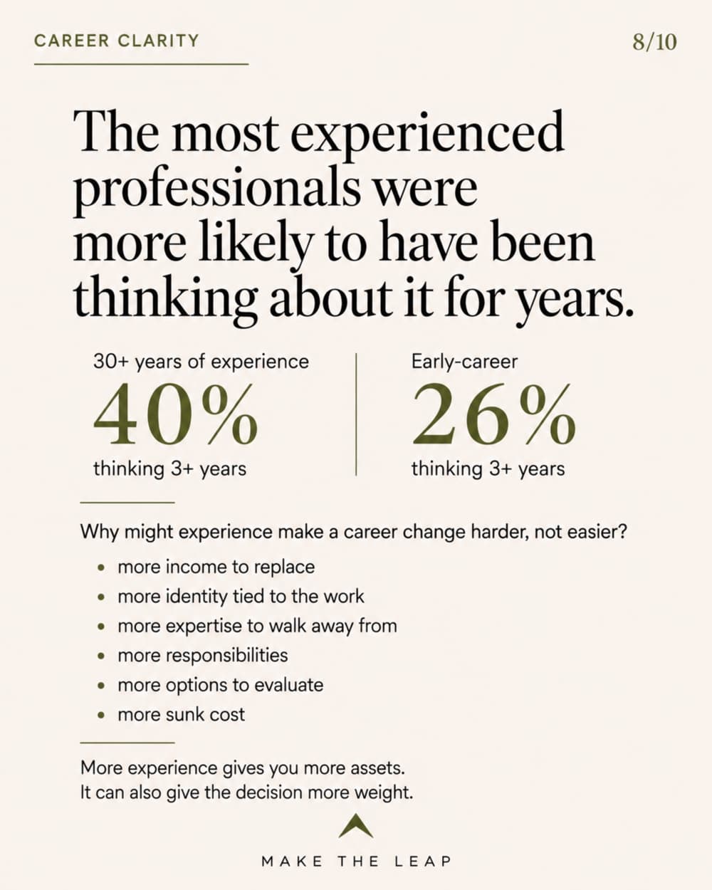 The most experienced professionals were more likely to have been thinking about a career change for years: 40% of those with 30+ years of experience versus 26% early-career